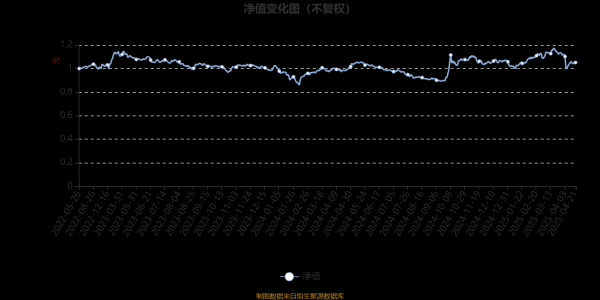 股票配资神器 易方达均衡优选一年持有混合A：2025年第一季度利润553.36万元 净值增长率5.36%