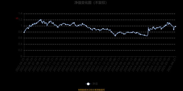 上海股指期货配资 易方达科创板两年定开混合：2025年第一季度利润5437.43万元 净值增长率5.04%
