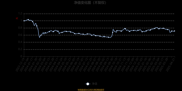 股市配资官网网址 金元顺安产业臻选混合A：2025年第一季度利润71.76万元 净值增长率3.87%
