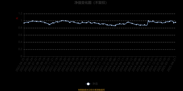 互盈策略 易方达稳健添利混合A：2025年第一季度利润128.26万元 净值增长率1.65%
