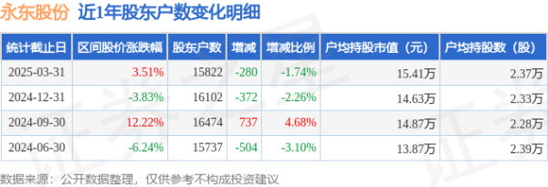 本地股票配资公司 永东股份(002753)3月31日股东户数1.58万户，较上期减少1.74%