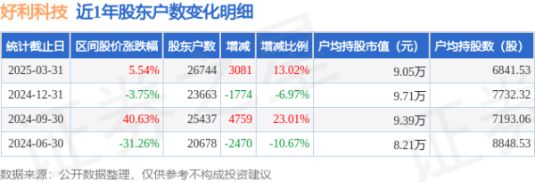 怎么玩股票配资官网 好利科技(002729)3月31日股东户数2.67万户，较上期增加13.02%
