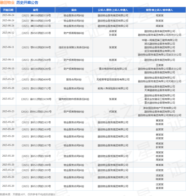 正规实盘股票配资公司 融创物业作为被告/被上诉人的1起涉及物业服务合同纠纷的诉讼将于2025年5月28日开庭