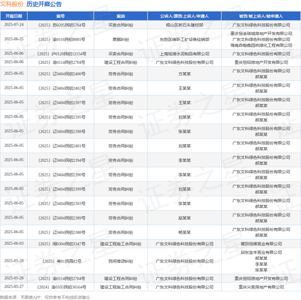 线上配资电话 文科股份作为原告/上诉人的1起涉及建设工程合同纠纷的诉讼将于2025年5月28日开庭