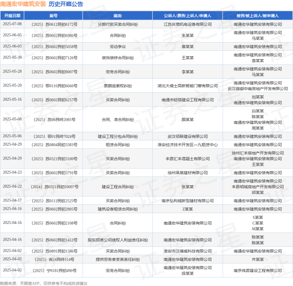 实时查股票配资 南通宏华建筑安装作为被告/被上诉人的1起涉及劳务合同纠纷的诉讼将于2025年5月28日开庭