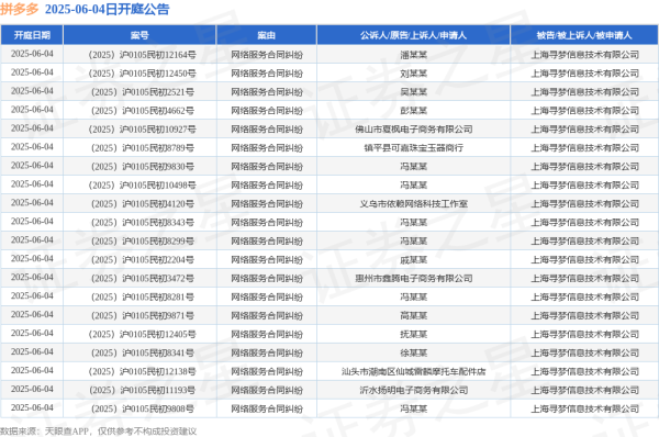 网上在线炒股配资 拼多多作为被告/被上诉人的46起涉及网络服务合同纠纷的诉讼将于2025年6月4日开庭