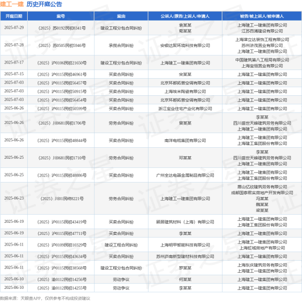 配资网平台 建工一建作为被告/被上诉人的1起涉及买卖合同纠纷的诉讼将于2025年6月11日开庭