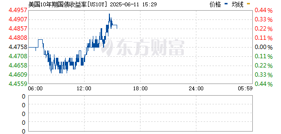 炒股配资找配资 美国10年期国债收益率小幅下跌至4.4758%